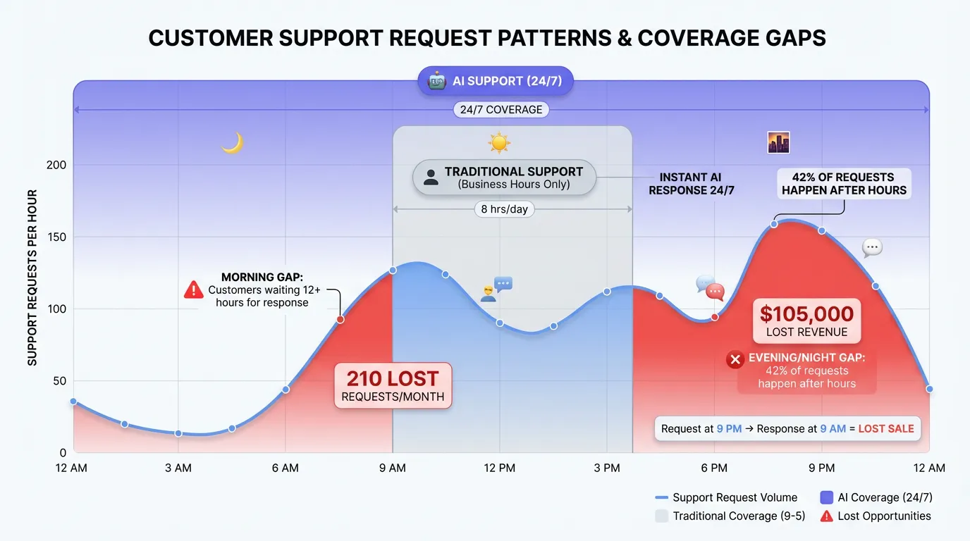 24-hour support coverage comparison showing request volume, traditional vs AI coverage, and lost opportunities